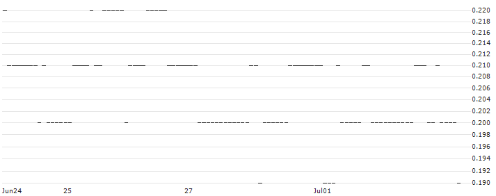 SG/PUT/HSBC HOLDINGS/600/1/20.12.24 : Historical Chart (5-day)