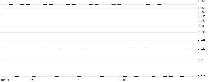 GOLDMAN SACHS INTERNATIONAL/CALL/BNP PARIBAS/120/0.1/20.06.25(X970H) : Historical Chart (5-day)