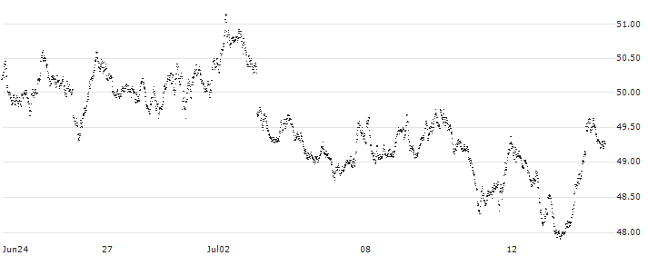 SHORT MINI FUTURE WARRANT - AEX(X98VH) : Historical Chart (5-day)
