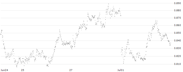 SHORT MINI-FUTURE - FTSE MIB(F47932) : Historical Chart (5-day)