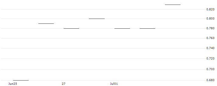 JP MORGAN/PUT/DOW INC./60/0.1/20.12.24 : Historical Chart (5-day)