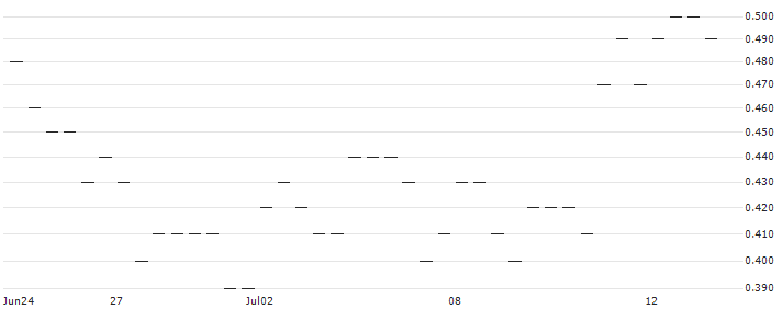 MORGAN STANLEY PLC/CALL/AMPHENOL `A`/85/0.2/21.03.25 : Historical Chart (5-day)