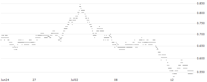 UNLIMITED TURBO BEAR - SARTORIUS STEDIM BIO(33B3S) : Historical Chart (5-day)