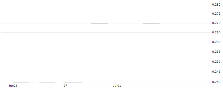 JP MORGAN/CALL/BOX/34/0.1/16.01.26 : Historical Chart (5-day)