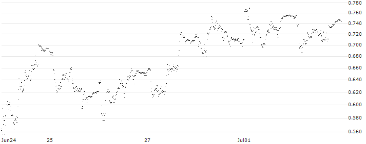 TURBO WARRANT LONG - MFE-MEDIAFOREUROPE(P23ZU0) : Historical Chart (5-day)