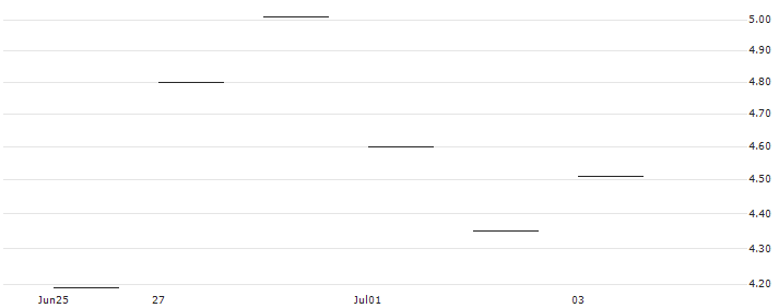 JP MORGAN/CALL/ARM HOLDINGS ADR/280/0.1/18.12.26 : Historical Chart (5-day)