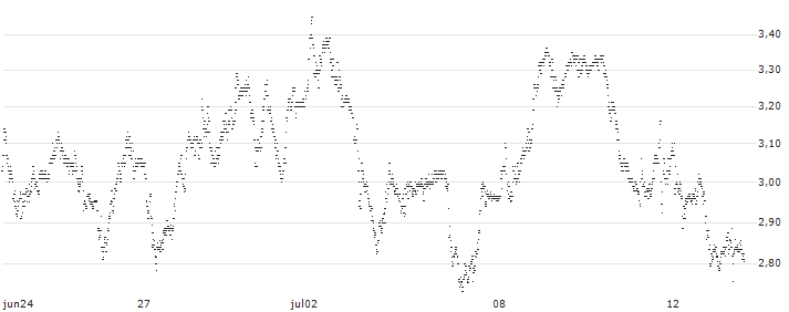 BEST UNLIMITED TURBO SHORT CERTIFICATE - ADYEN(S36521) : Historical Chart (5-day)