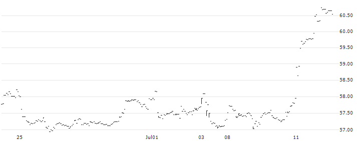 iShares Morningstar Small-Cap Value ETF - USD(ISCV) : Historical Chart (5-day)