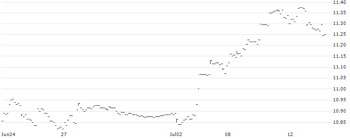 HSBC MSCI EMERGING MARKETS UCITS ETF - USD(HMEM) : Historical Chart (5-day)