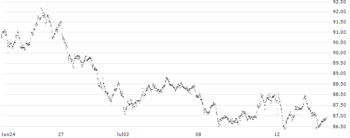SPRINTER LONG - HEINEKEN(6964G) : Historical Chart (5-day)