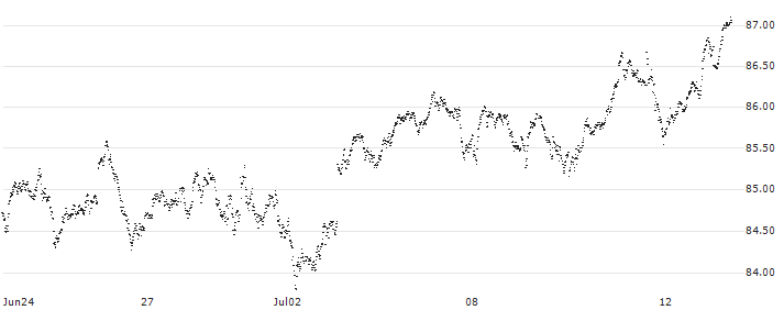 SPRINTER LONG - AEX(7738G) : Historical Chart (5-day)