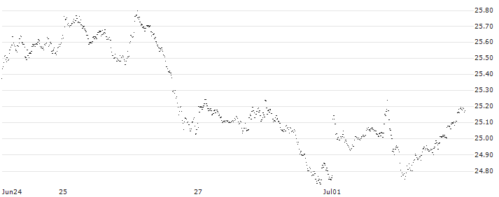 SPRINTER LONG - BEL 20(D477G) : Historical Chart (5-day)