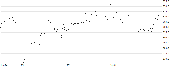 SPRINTER LONG - ASML HOLDING(W277G) : Historical Chart (5-day)