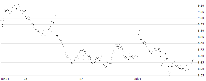 UNLIMITED TURBO LONG - ARCELORMITTAL(FY88B) : Historical Chart (5-day)