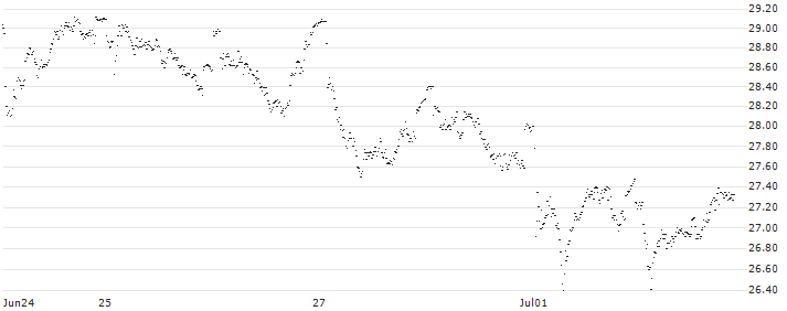 UNLIMITED TURBO LONG - AKZO NOBEL(GU62B) : Historical Chart (5-day)