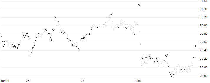MINI FUTURE LONG - RELX PLC(QT28B) : Historical Chart (5-day)