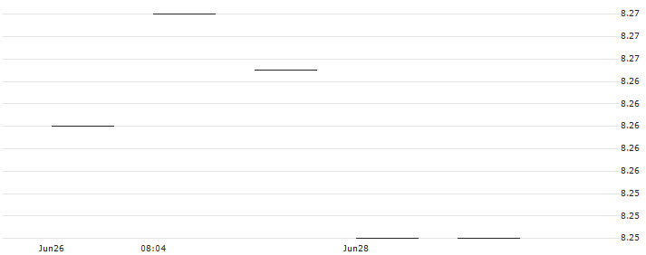 Xtrackers Harvest CSI300 UCITS ETF 1D - USD(RQFI) : Historical Chart (5-day)