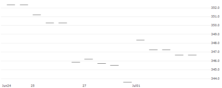 Amundi MSCI EMU Small Cap ESG CTB Net Zero Ambition UCITS ETF Dist - EUR(MMS) : Historical Chart (5-day)