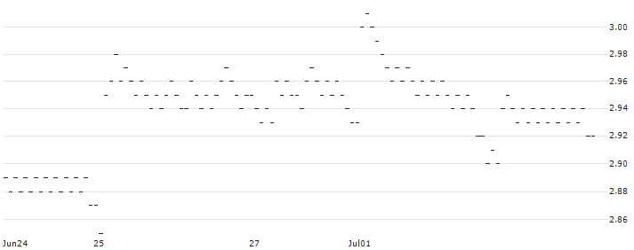 UNLIMITED TURBO BULL - NEOEN(X346Z) : Historical Chart (5-day)