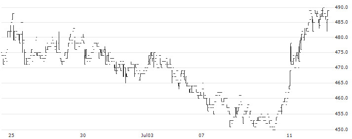 geechs inc.(7060) : Historical Chart (5-day)
