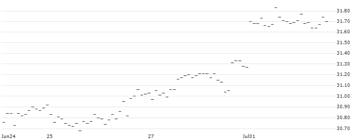 MINI FUTURE LONG - EUR/JPY : Historical Chart (5-day)