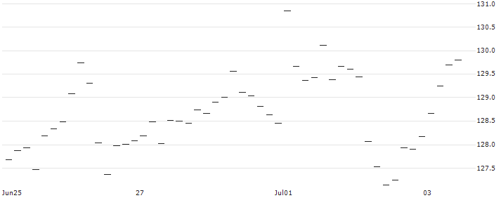 OPEN END-TURBO-OPTIONSSCHEIN - DAX(X302) : Historical Chart (5-day)