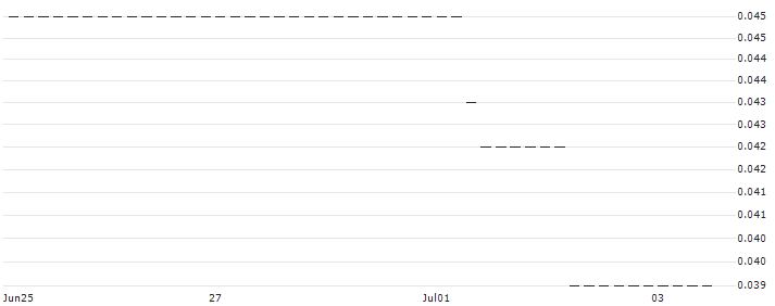 HSBC/CALL/BASF/68/0.1/17.12.25 : Historical Chart (5-day)
