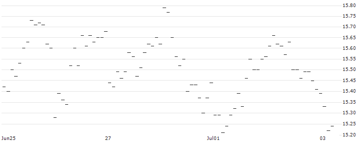 MINI FUTURE SHORT - AUD/USD : Historical Chart (5-day)