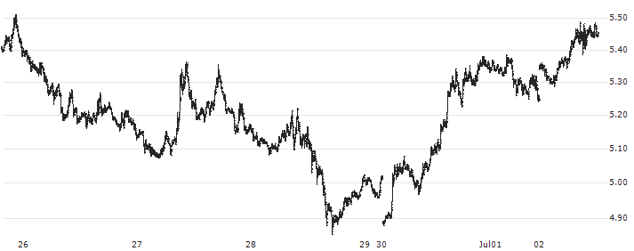 Near (NEAR/USD)(NEARUSD) : Historical Chart (5-day)