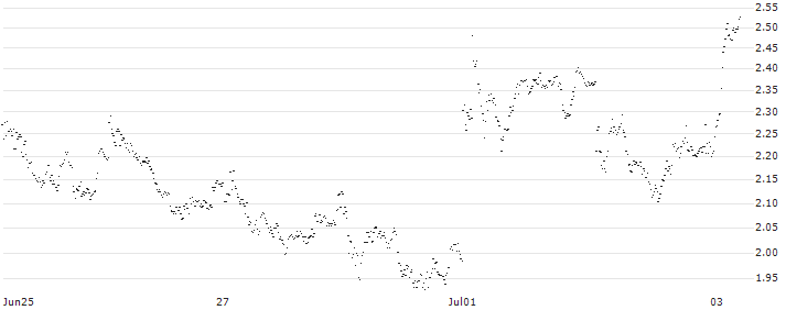 CONSTANT LEVERAGE LONG - BNP PARIBAS(L5FDB) : Historical Chart (5-day)