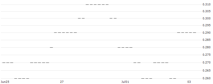 HSBC/CALL/NETFLIX/800/0.01/18.12.24 : Historical Chart (5-day)