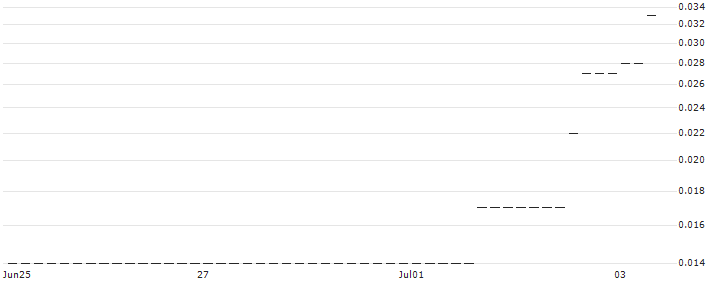 HSBC/CALL/TESLA/666.6667/0.03/15.01.25 : Historical Chart (5-day)