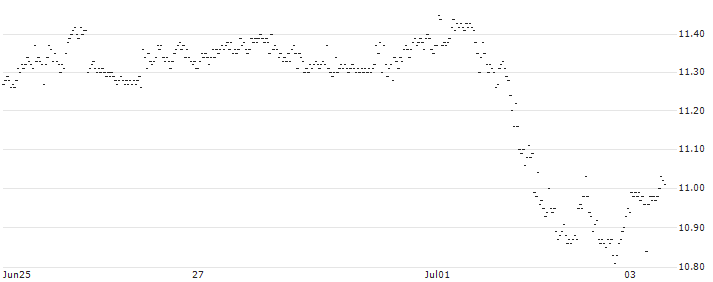 LONG MINI FUTURE WARRANT - WASTE MANAGEMENT(3L7OH) : Historical Chart (5-day)
