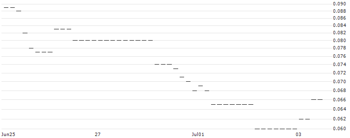 HSBC/CALL/PHILIPS/28/0.1/18.12.24 : Historical Chart (5-day)