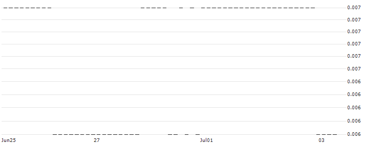 FAKTOR-OPTIONSSCHEIN - COSTCO WHOLESALE : Historical Chart (5-day)