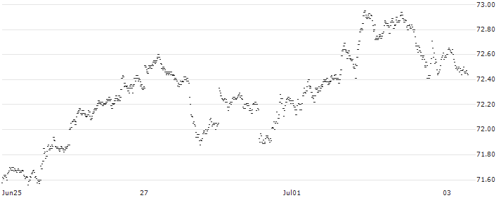 SHORT MINI FUTURE WARRANT - 10 YEAR U.S. TREASURY NOTES (ZN) - CBE (ELECTRONIC)/C1(32ZTH) : Historical Chart (5-day)