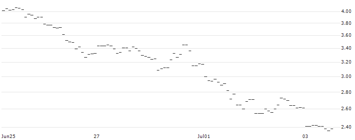 MINI-FUTURE SHORT - USD/JPY : Historical Chart (5-day)