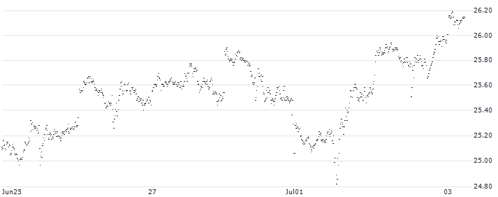 UNLIMITED TURBO LONG - MICROSOFT(P1J442) : Historical Chart (5-day)