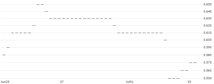 HSBC/CALL/SYMRISE/120/0.1/18.12.24 : Historical Chart (5-day)