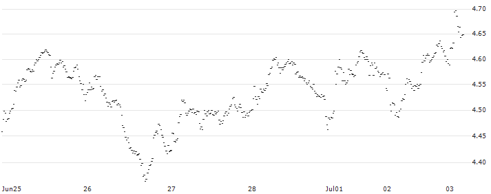UNLIMITED TURBO BULL - VAN LANSCHOT KEMPEN(JN77S) : Historical Chart (5-day)