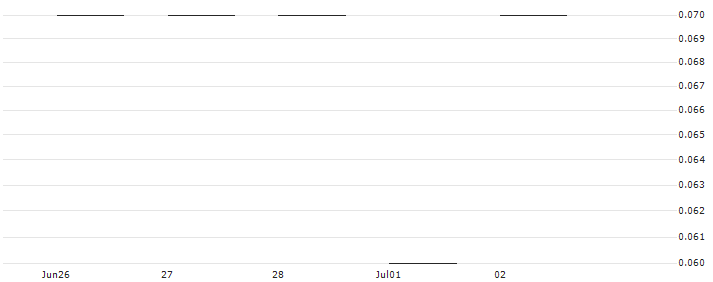 LEVERAGE SHORT - DAX(Z1374) : Historical Chart (5-day)