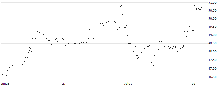 GOLDMAN SACHS INTERNATIONAL/CALL/NASDAQ 100/15000/0.01/20.12.24(8C72H) : Historical Chart (5-day)