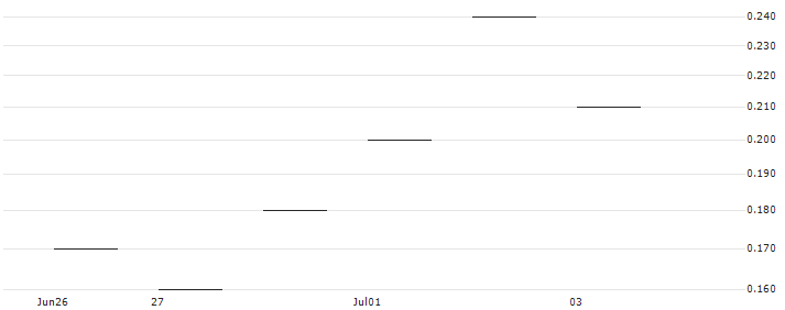 JP MORGAN/PUT/PROCTER & GAMBLE/150/0.1/17.01.25 : Historical Chart (5-day)