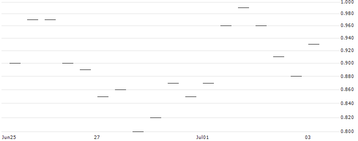 MORGAN STANLEY PLC/CALL/SANOFI/87/0.1/20.12.24 : Historical Chart (5-day)