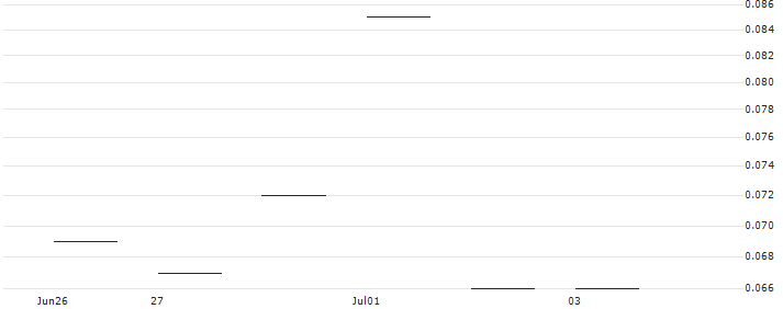 JP MORGAN/CALL/AUTOMATIC DATA PROCESS/330/0.1/17.01.25 : Historical Chart (5-day)