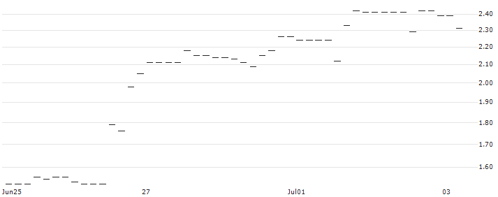 HSBC/PUT/MODERNA/130/0.1/15.01.25 : Historical Chart (5-day)
