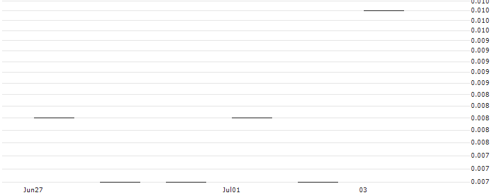JP MORGAN/CALL/ALCOA/95/0.1/17.01.25 : Historical Chart (5-day)