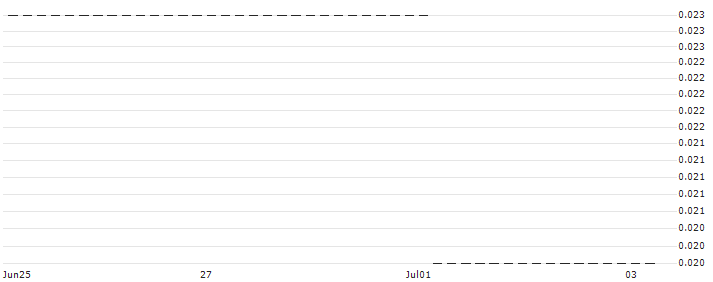HSBC/PUT/COMMERZBANK/10/0.1/18.12.24 : Historical Chart (5-day)