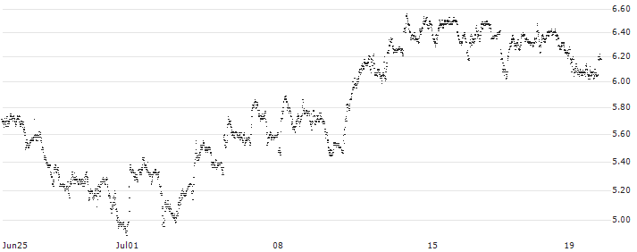 TURBO BULL OPEN END - AZIMUT(UC59VL) : Historical Chart (5-day)