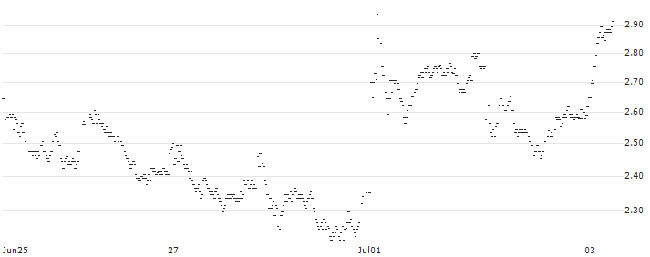 MINI FUTURE LONG - BNP PARIBAS(AF5KB) : Historical Chart (5-day)